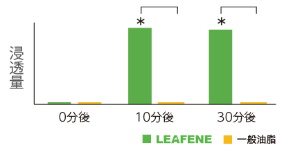 葉への成分浸透量