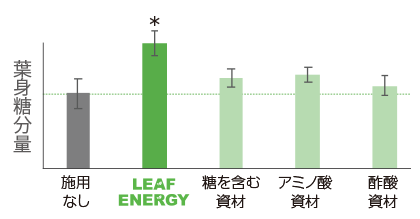 葉への成分浸透量