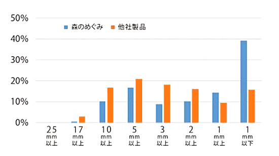 堆肥粒度分布測定