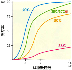 図4異なる温度条件での発芽率の推移