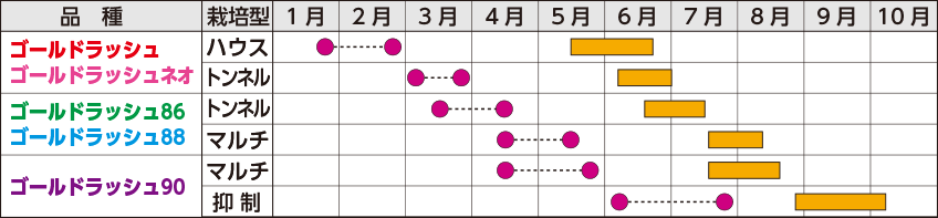 一般地 推奨品種